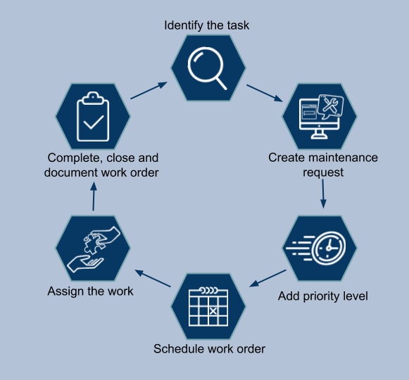 6 Steps Maintenance Work Order Workflow Maintenance Work