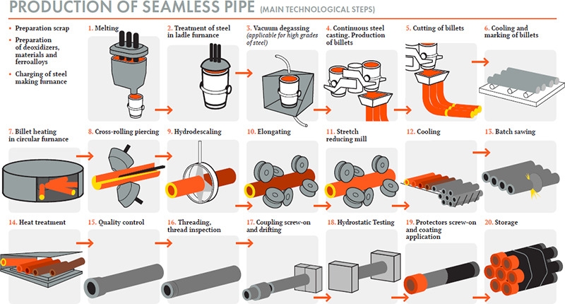 stainless steel pipe manufacturing process