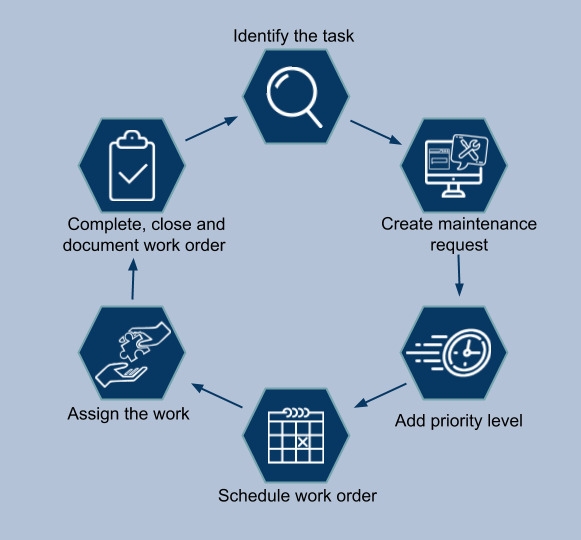 6 Steps Maintenance Work Order Workflow